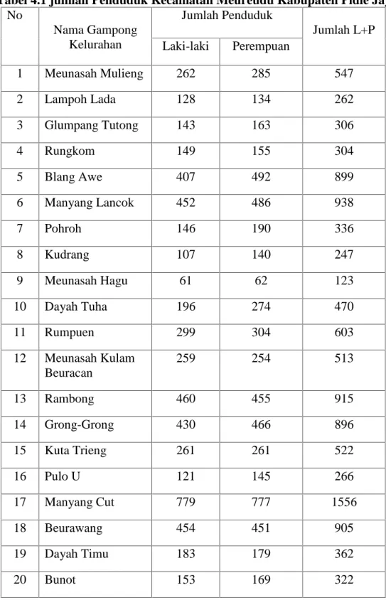 Tabel 4.1 jumlah Penduduk Kecamatan Meureudu Kabupaten Pidie Jaya