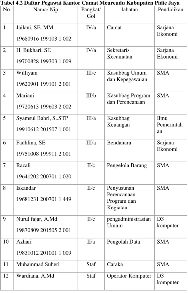 Tabel 4.2 Daftar Pegawai Kantor Camat Meureudu Kabupaten Pidie Jaya
