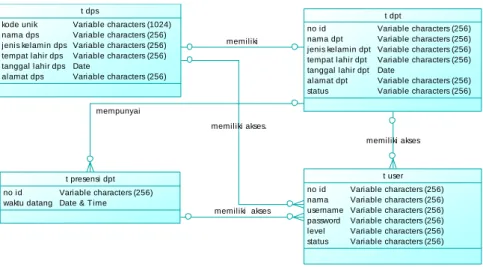 Gambar 4 . Conceptual Data Model
