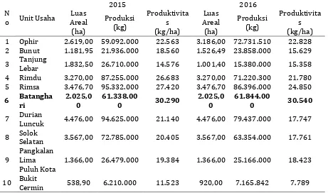 Tabel 1. Luas Areal, Produksi, dan Produktivitas Kelapa Sawit Unit Usaha PTPN    VI 