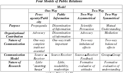 Tabel 2.2 Four Models of Public Relations 