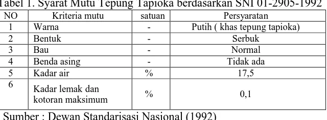 Tabel 1. Syarat Mutu Tepung Tapioka berdasarkan SNI 01-2905-1992NOKriteria mutusatuanPersyaratan