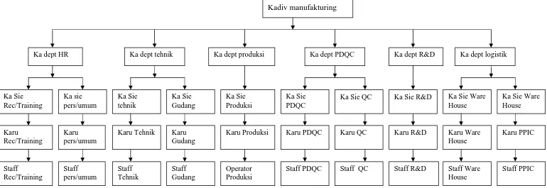 Gambar 1. Struktur Organisasi Manufaktur Proses Produksi