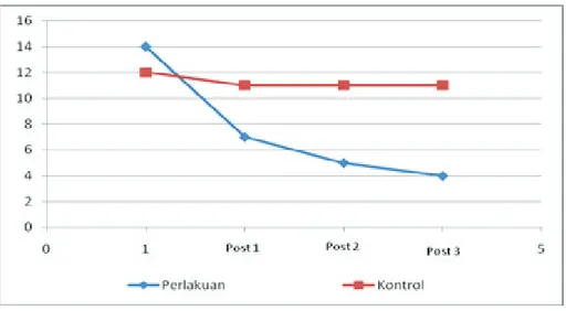 Tabel 1  Perbedaan Skor PSQI Sebelum dan Sesudah Latihan Relaksasi Otot Progresif   Berdasarkan Uji t Berpasangan