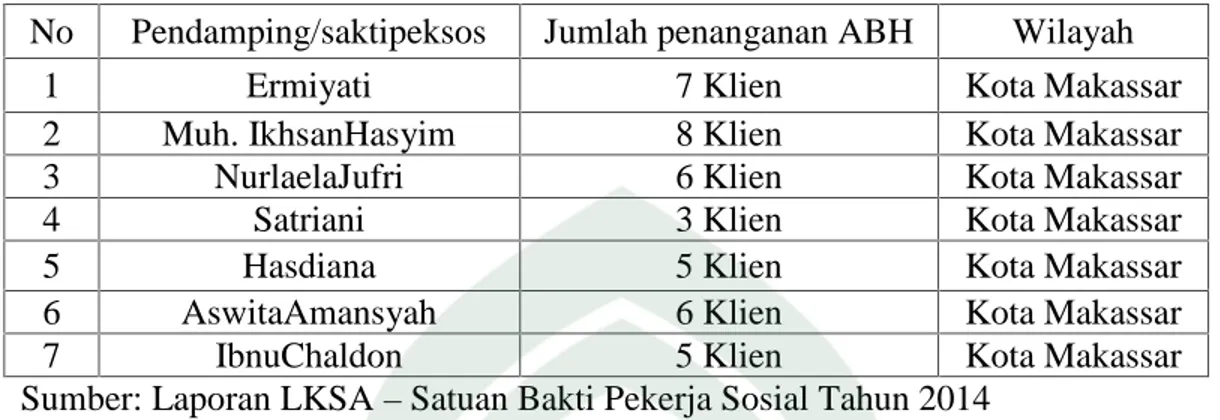 Tabel 1. Penerima Program Pendampingan ABH di Kota Makassar. No Pendamping/saktipeksos Jumlah penanganan ABH Wilayah
