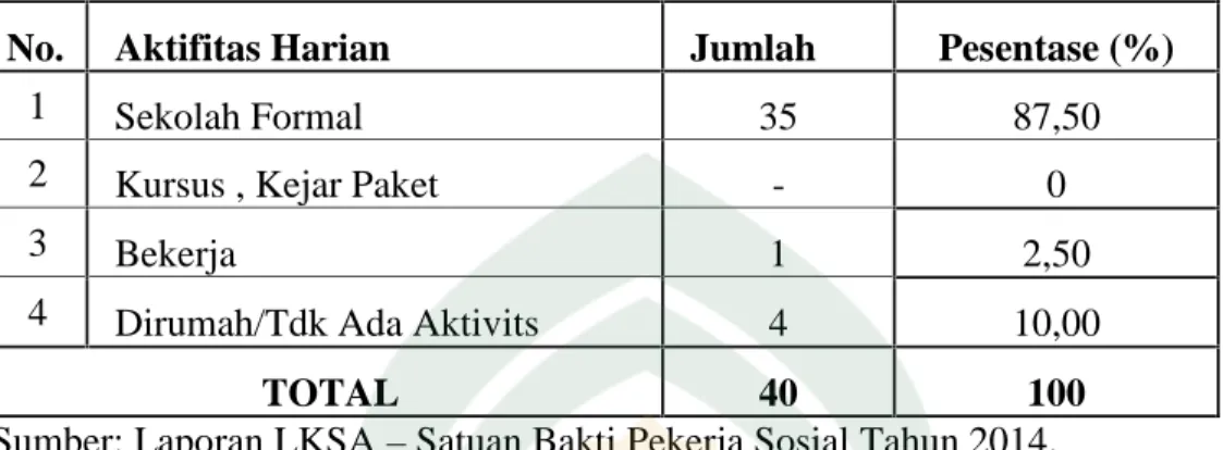 Tabel  6.  Penerima  Manfaat  Program Kesejahteraan  Sosial  ABH Tahun 2014 berdasarkan Aktivitas Keseharian