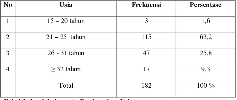 Tabel 2. Jumlah Anggota Berdasarkan Jenis Kelamin Sumber : Buku Anggota KSBM, 2009 