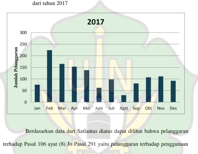 Grafik 3.2    Data pelanggaran terhadap Pasal 106 ayat (8) Jo pasal 291                        dari tahun 2017 