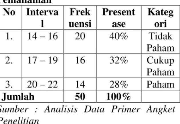 Tabel 4.5 Distribusi Frekuensi Indikator  Pemahaman  No  Interva l  Frek uensi  Presentase  Kategori  1