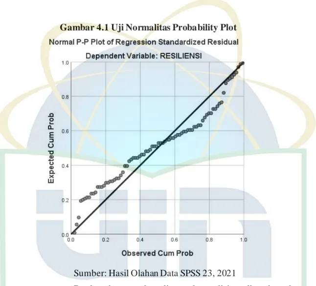 Gambar 4.1 Uji Normalitas Probability Plot 