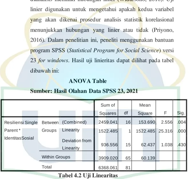 Tabel 4.2 Uji Linearitas 