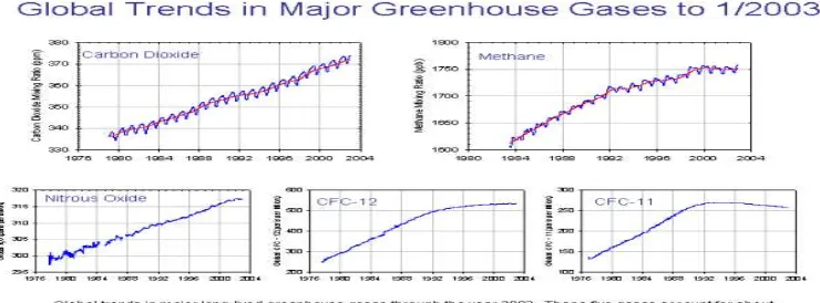 Gambar  1.1  Rata-rata tingkat Emisi Gas Rumah Kaca (Green House    Gases/GHGs) - CO2, CH4, N2O, CFC