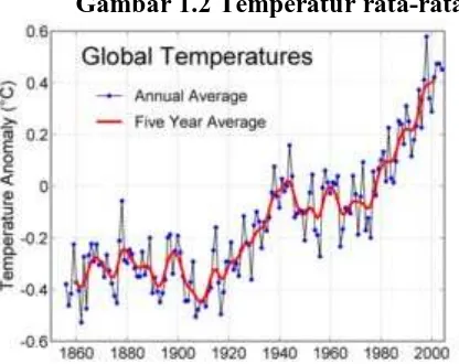 Gambar 1.2 Temperatur rata-rata Global dari tahun 1860-2000 