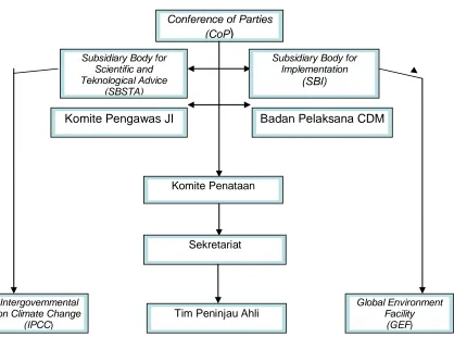 Gambar 2.2 Struktur Kelembagaan  Perjanjian Protokol Kyoto 