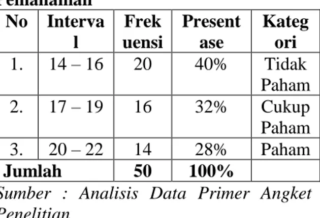Tabel 4.5 Distribusi Frekuensi Indikator  Pemahaman  No  Interva l  Frek uensi  Presentase  Kategori  1