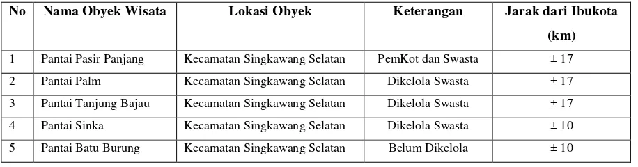 Table 1.1 Nama-nama obyek wisata pantai di Kota Singkawang 