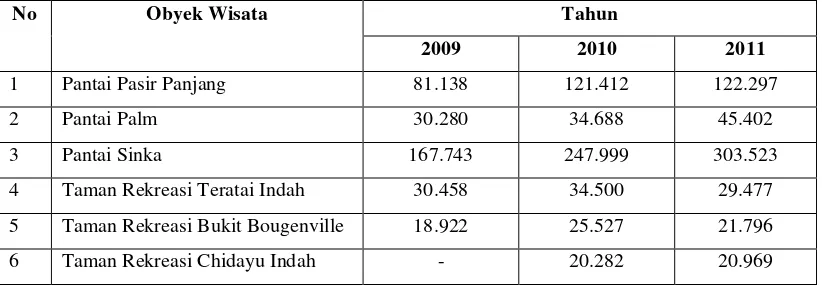 Tabel 1.2 Data Kunjungan Wisatawan ke Taman Rekreasi di Kota Singkawang 