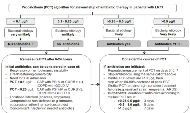 Gambar 2.3.1. Manfaat Procalsitonin Pada Infeksi Saluran Nafas Bawah  2.4 PCT dalam menentukan prognostik 