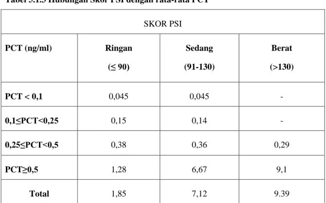 Tabel 5.1.3 Hubungan Skor PSI dengan rata-rata PCT  SKOR PSI  PCT (ng/ml)  Ringan  ( ≤ 90)  Sedang  (91-130)  Berat  (&gt;130)  PCT &lt; 0,1  0,045  0,045  -  0,1 ≤PCT&lt;0,25  0,15  0,14  -  0,25 ≤PCT&lt;0,5  0,38  0,36  0,29  PCT ≥0,5  1,28  6,67  9,1  T