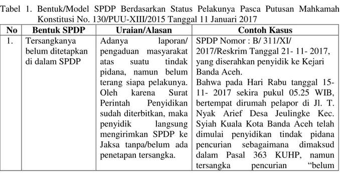Tabel  1.  Bentuk/Model  SPDP  Berdasarkan  Status  Pelakunya  Pasca  Putusan  Mahkamah  Konstitusi No