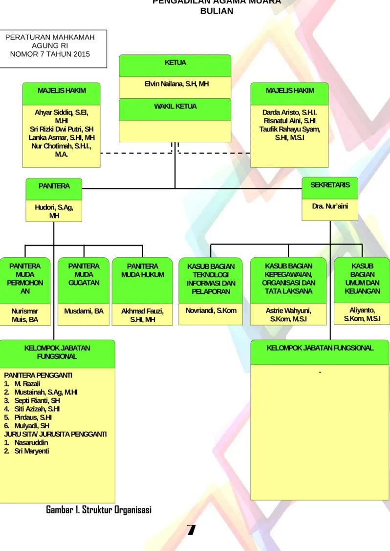 Gambar 1. Struktur Organisasi 