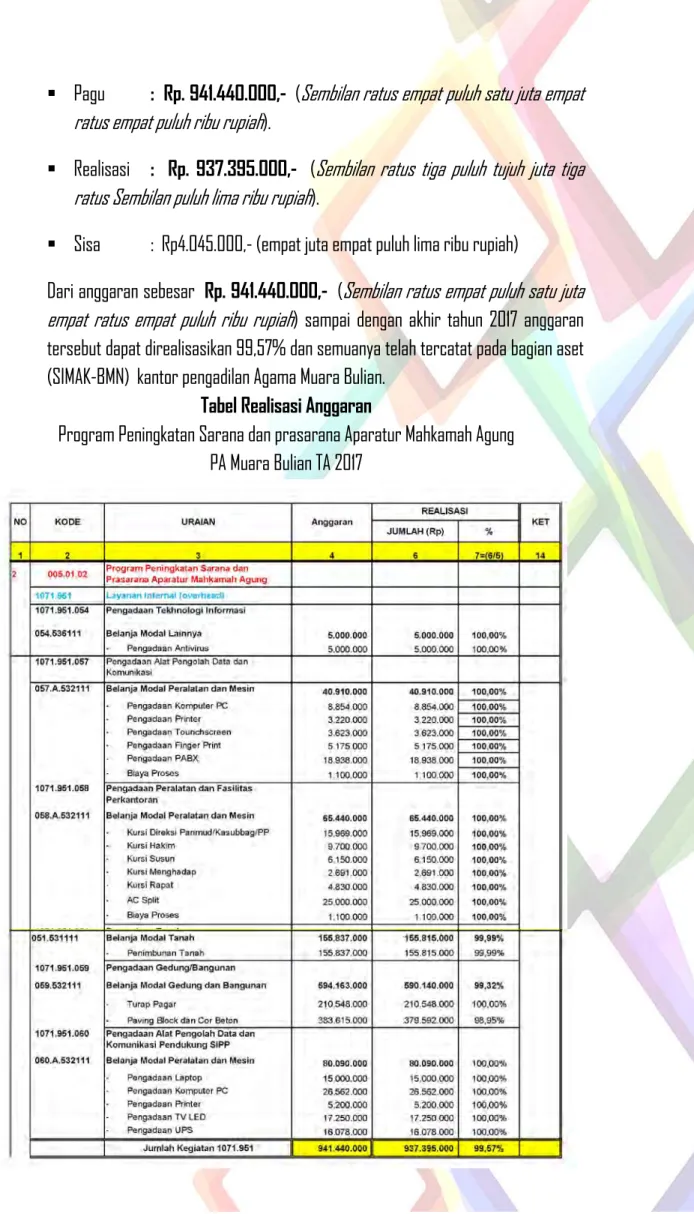 Tabel Realisasi Anggaran  