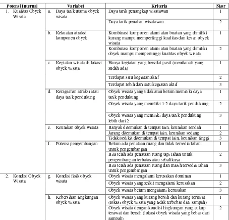 Tabel 1. Variabel Potensi Internal 