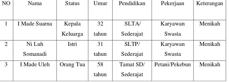 Tabel 1.1 profil keluarga dampingan 