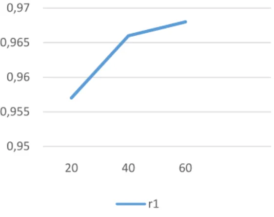 Gambar 1. Grafik Peningkatan  Median Korelasi untuk n=20, 40, 60 