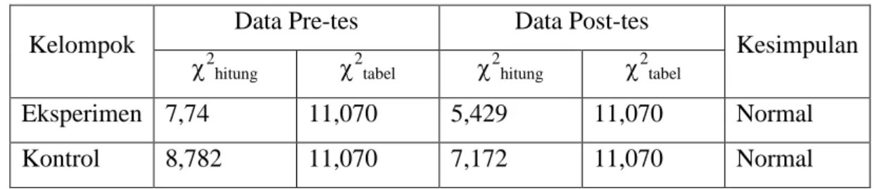 Tabel 3.2. Hasil Uji Normalitas Pre-tes dan Post-tes 