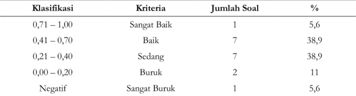 Tabel 5. Daya pembeda antar soal 