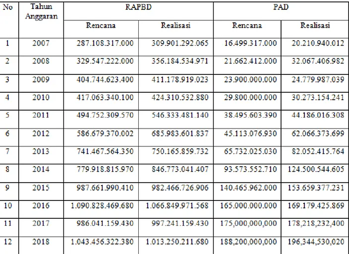 Tabel 1 Sumber Pendapatan Asli Daerah Dalam Struktur RAPBD Banjarbaru Tahun  Anggaran 2007-2018 (Dalam Rupiah)