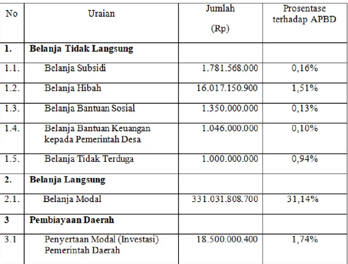 Tabel 2. Anggaran Belanja pada APBD Kota Banjarbaru Tahun 2019