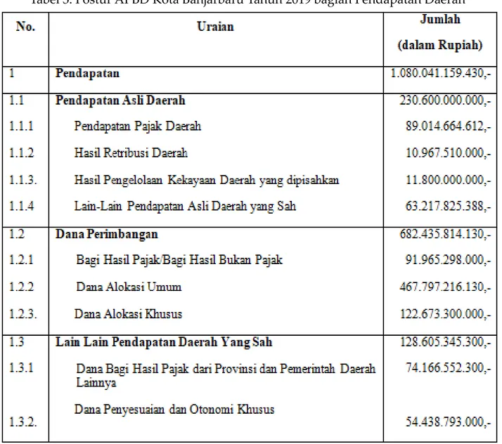 Tabel 3. Postur APBD Kota Banjarbaru Tahun 2019 bagian Pendapatan Daerah