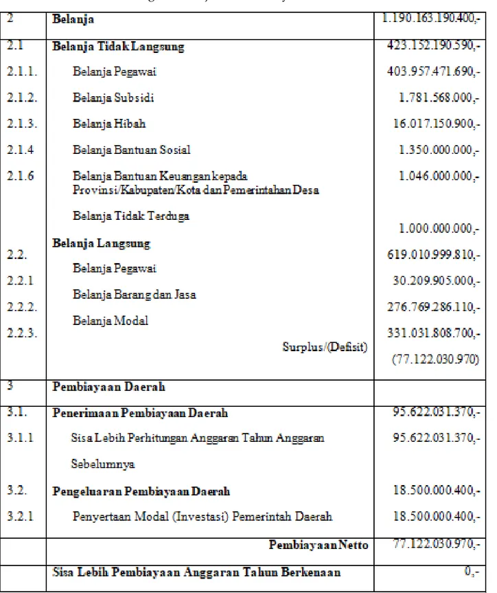 Tabel 4. Postur APBD Kota Banjarbaru Tahun 2019  Bagian Belanja dan Pembiayaan Daerah