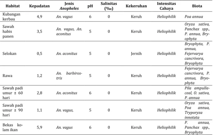 Tabel 1. Karakteristik Habitat Perkembangbiakan Larva Anopheles spp. di Desa Karuni Kecamatan Laura 