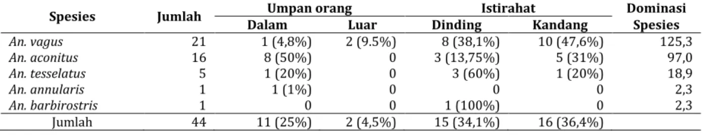 Tabel 2. Jumlah, spesies, kepadatan relatif dan dominasi Anopheles spp. yang tertangkap di Desa Karuni 