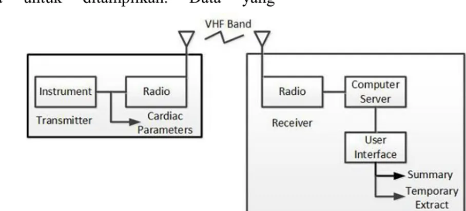 Gambar 1. Sistem Telecardiac Monitoring menggunakan Radio Paket 