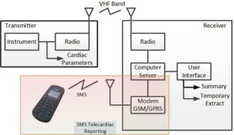 Gambar 2. Sistem Pelaporan Telecardiac Monitoring