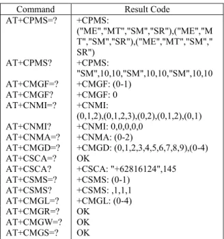 Tabel 1. Dukungan AT Command Modem GSM 