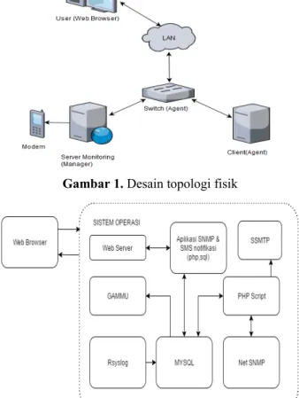 Gambar 2. Desain perangkat lunak sistem