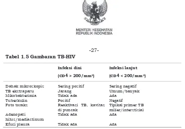 Tabel 1.5 Gambaran TB-HIV 