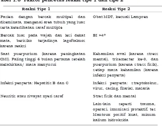 Tabel 1.8  Faktor pencetus reaksi tipe 1 dan tipe 2 