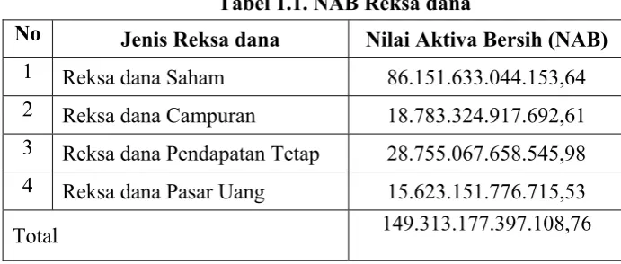 Tabel 1.1. NAB Reksa dana 