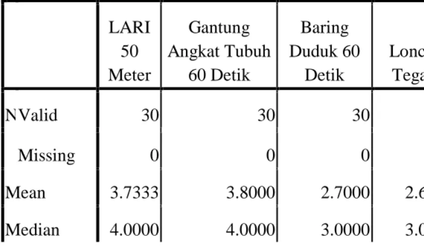 Tabel  4.1.  Rangkuman  Hasil  Analisis  Deskriptif  Kesegaran  Jasmani  siswa  kelas  IX  SMP  1  Panca  Lautang Kabupaten Sidrap