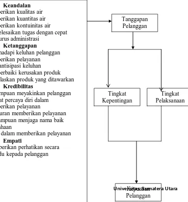 Gambar 2.5. Kriteria Efektivitas Pelayanan PDAM Tirtanadi Terhadap Pelanggan Air Minum  