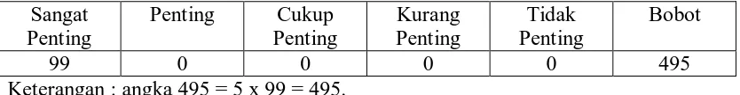 Tabel-5.3.3a. Tingkat Kepentingan Responden dalam Mengantisipasi Keluhan 