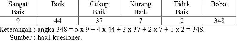 Tabel-5.3.5b. Penilian Responden Terhadap Kinerja Menjelaskan Produk Yang Ditawarkan 