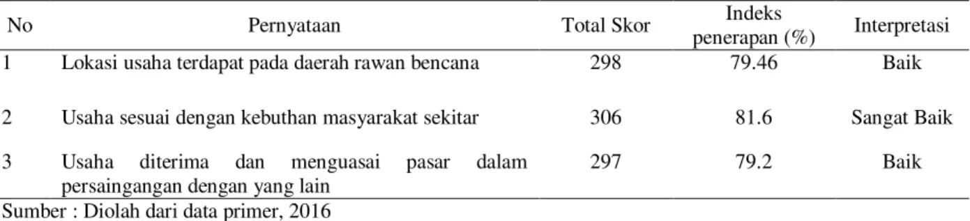 Tabel 4. Rekapitulasi Persepsi Nasabah Terhadap Condition 