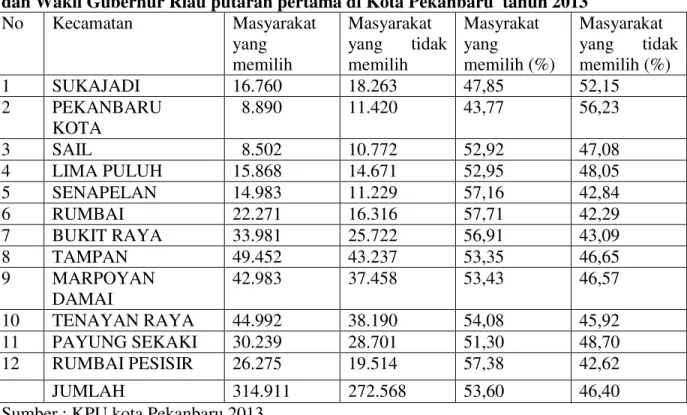 Tabel  I.1  Tingkat  partisipasi  politik  masyarakat  pada  pemilihan  umum  Gubernur  dan Wakil Gubernur Riau putaran pertama di Kota Pekanbaru  tahun 2013 